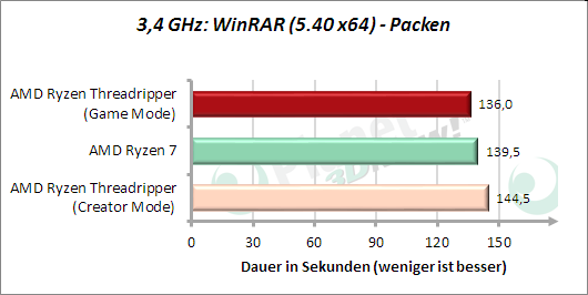 3,4 GHz: WinRAR - Packen