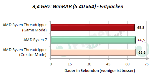 3,4 GHz: WinRAR - Entpacken
