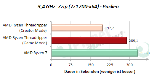 3,4 GHz: 7zip - Packen