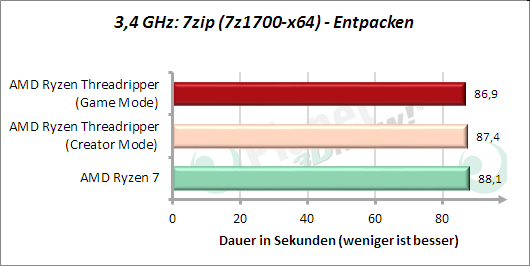 3,4 GHz: 7zip - Entpacken