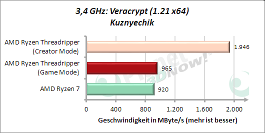 3,4 GHz: Veracrypt - Kuznyechik