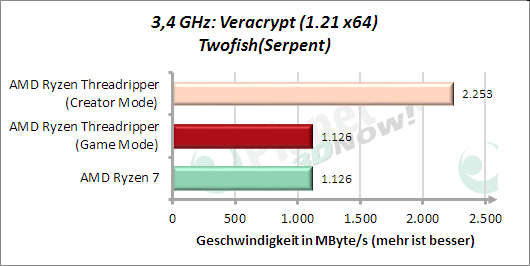 3,4 GHz: Veracrypt - Twofish(Serpent)