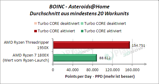 BOINC: Asteroids@Home - Leistung