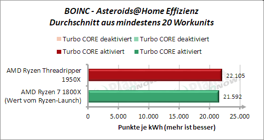 BOINC: Asteroids@Home - Effizienz