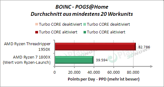 BOINC: POGS@Home - Leistung