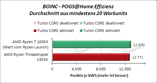 BOINC: POGS@Home - Effizienz