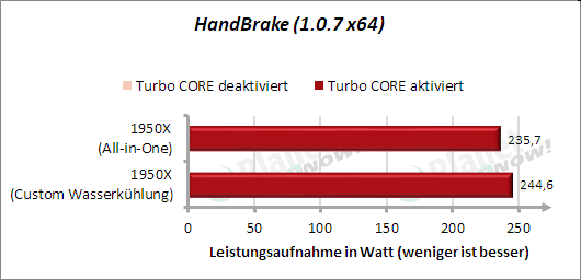 HandBrake: Kühlereinfluss - Leistungsaufnahme