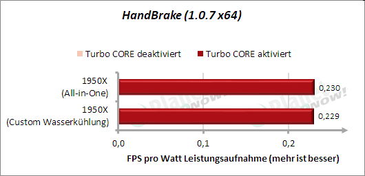 HandBrake: Kühlereinfluss - FPS pro Watt Leistungsaufnahme