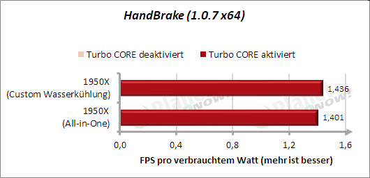 HandBrake: Kühlereinfluss - FPS pro Watt Verbrauch