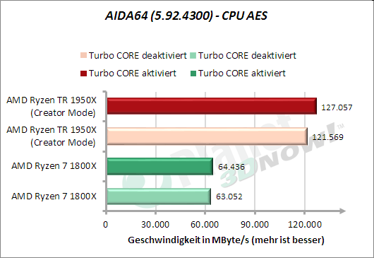 AIDA64: CPU AES