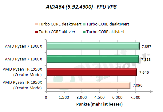 AIDA64: FPU VP8