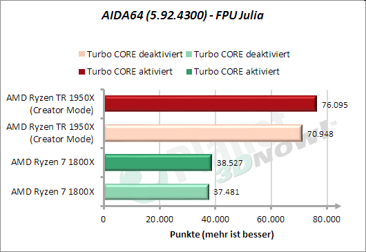 AIDA64: FPU Julia