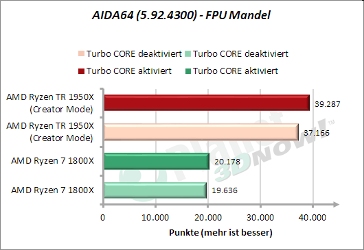 AIDA64: FPU Mandel