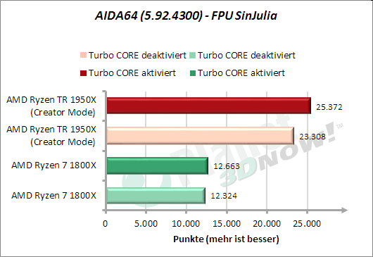 AIDA64: FPU SinJulia