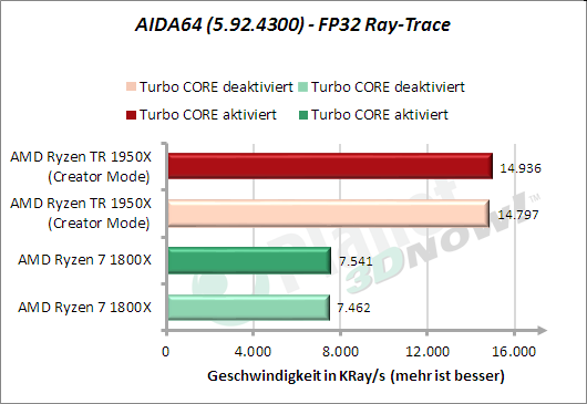 AIDA64: FP32 Ray-Trace