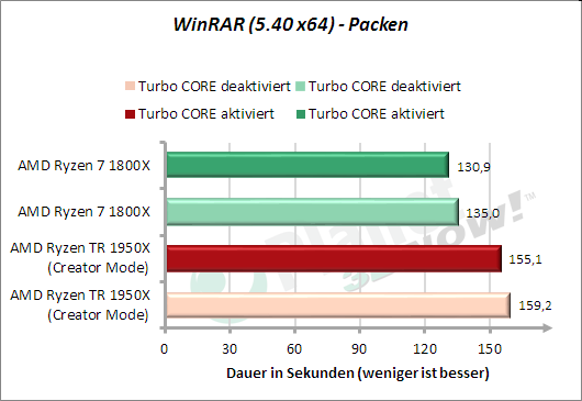 WinRAR - Packen