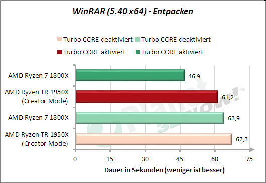 WinRAR - Entpacken