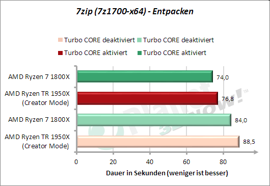 7zip - Entpacken