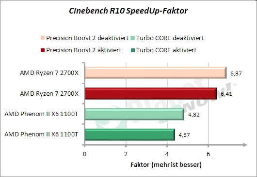 Cinebench - SpeedUp-Faktor