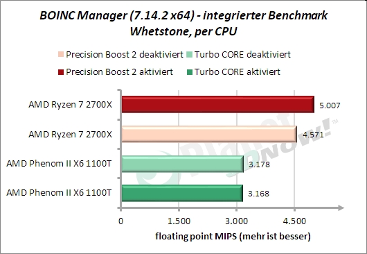 BOINC-Manager: Whetstone