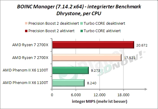BOINC-Manager: Dhrystone