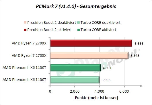 PCMark 7: Gesamtergebnis