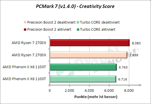 PCMark 7: Creativity-Suite