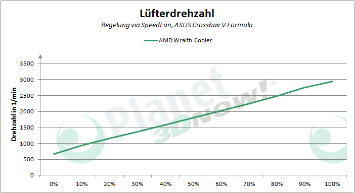 AMD_Wraith_Cooler_PWM_Luefterdrehzahl