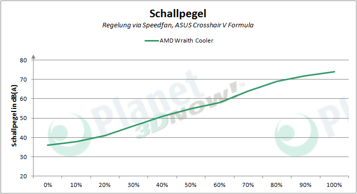 AMD_Wraith_Cooler_PWM_Schallpegel