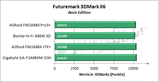 asrock_fm2a88x_pro3plus_3dmark06