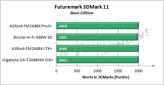 asrock_fm2a88x_pro3plus_3dmark11