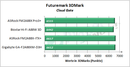 asrock_fm2a88x_pro3plus_3dmarkcg