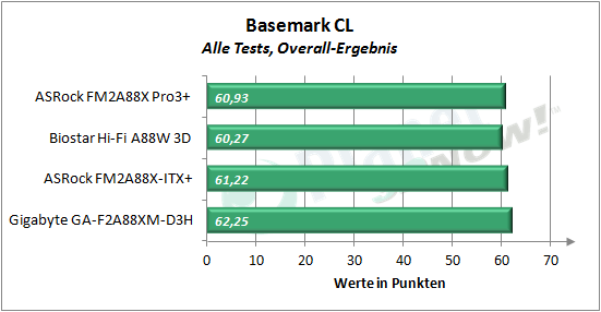 asrock_fm2a88x_pro3plus_basemark_cl