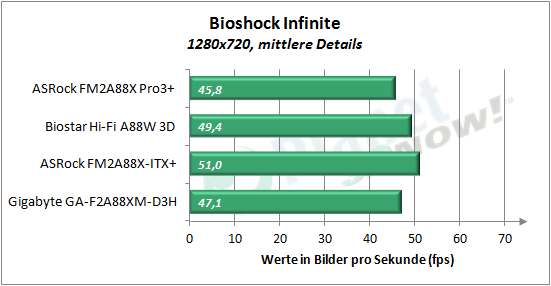 asrock_fm2a88x_pro3plus_bioshock_720p
