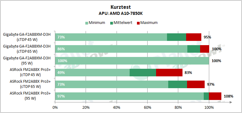 asrock_fm2a88x_pro3plus_kurztest_kaveri