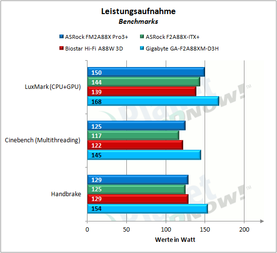 asrock_fm2a88x_pro3plus_leistungsaufnahme_benchmarks