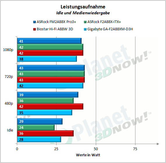 asrock_fm2a88x_pro3plus_leistungsaufnahme_idle