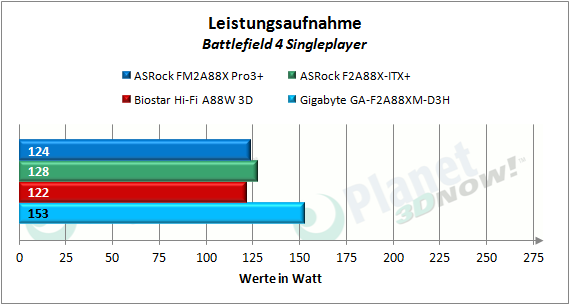 asrock_fm2a88x_pro3plus_leistungsaufnahme_spiele