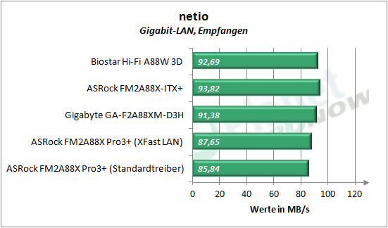 asrock_fm2a88x_pro3plus_netio_empfangen