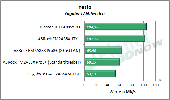 asrock_fm2a88x_pro3plus_netio_senden