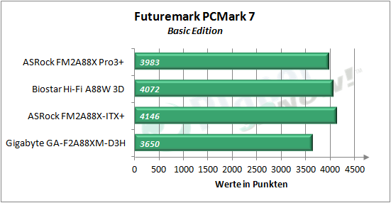 asrock_fm2a88x_pro3plus_pcmark_7