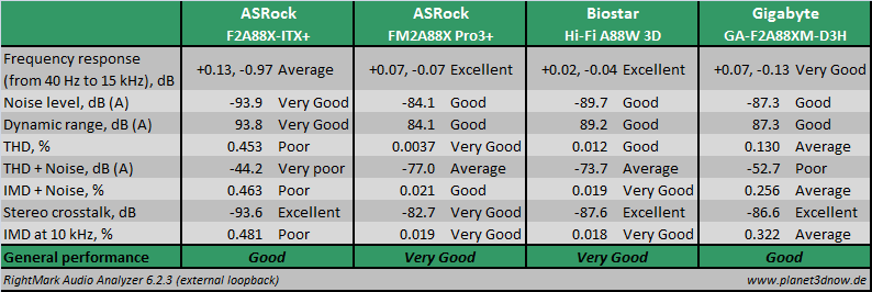 asrock_fm2a88x_pro3plus_sound