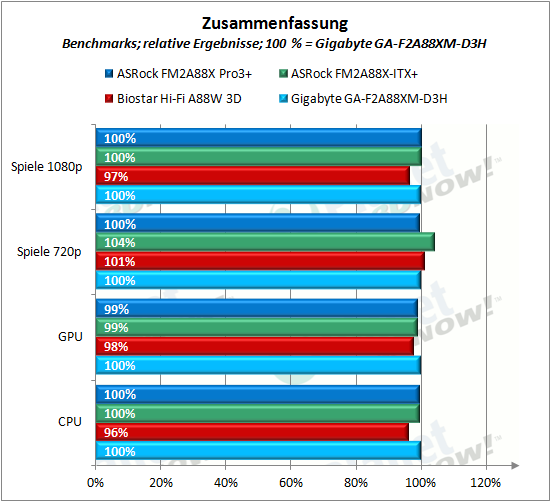 asrock_fm2a88x_pro3plus_zusammenfassung