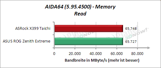 AIDA64: Memory Read