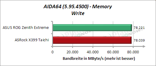 AIDA64: Memory Write