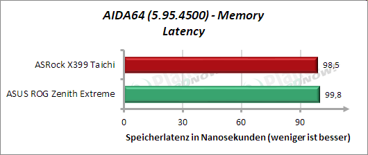 AIDA64: Memory Latenz