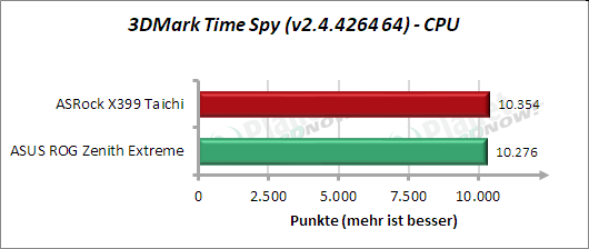 3DMark Time Spy - CPU