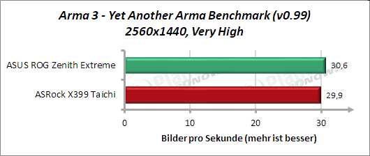 Arma3 - Yet Another Arma Benchmark