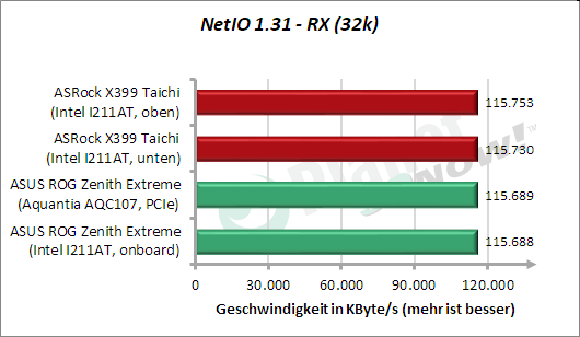 NetIO: Rx