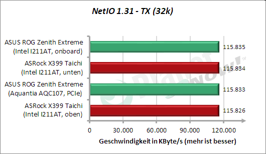 NetIO: Tx